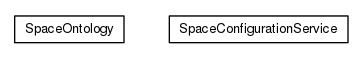 Package class diagram package org.universAAL.ontology.space