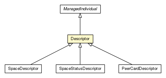 Package class diagram package Descriptor