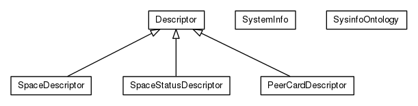 Package class diagram package org.universAAL.ontology.sysinfo
