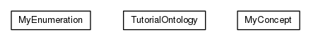 Package class diagram package org.universAAL.ontology.tutorial
