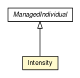 Package class diagram package Intensity