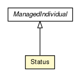 Package class diagram package Status