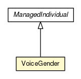 Package class diagram package VoiceGender