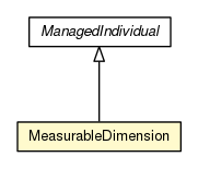 Package class diagram package MeasurableDimension
