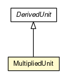 Package class diagram package MultipliedUnit