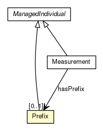 Package class diagram package Prefix