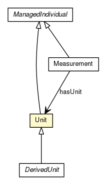 Package class diagram package Unit