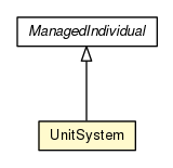 Package class diagram package UnitSystem