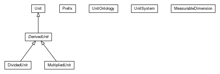 Package class diagram package org.universAAL.ontology.unit