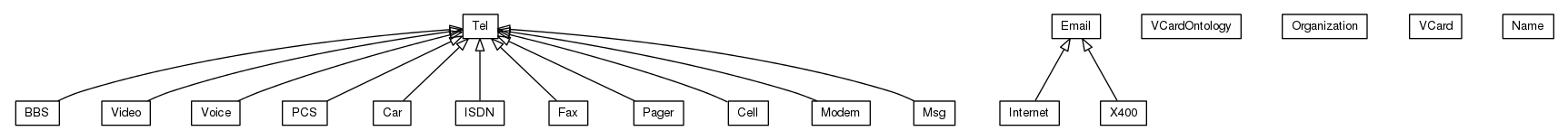 Package class diagram package org.universAAL.ontology.vcard