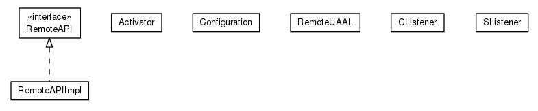 Package class diagram package org.universAAL.ri.api.manager
