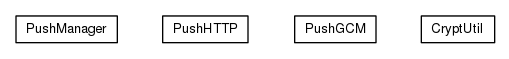 Package class diagram package org.universAAL.ri.api.manager.push