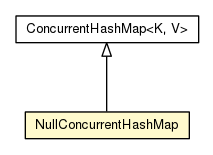 Package class diagram package Exporter.NullConcurrentHashMap