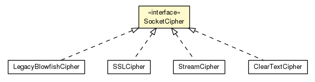 Package class diagram package SocketCipher