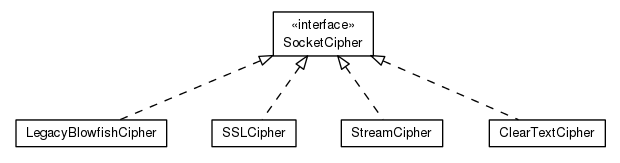 Package class diagram package org.universAAL.ri.gateway.communication.cipher