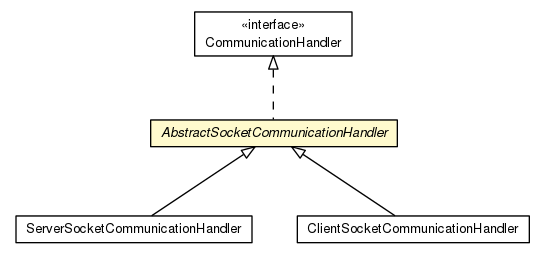Package class diagram package AbstractSocketCommunicationHandler