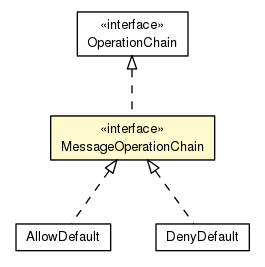 Package class diagram package MessageOperationChain