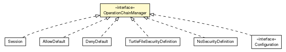 Package class diagram package OperationChainManager