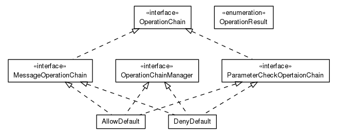 Package class diagram package org.universAAL.ri.gateway.operations