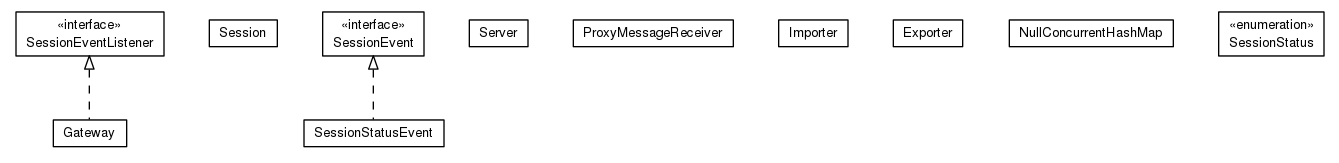 Package class diagram package org.universAAL.ri.gateway