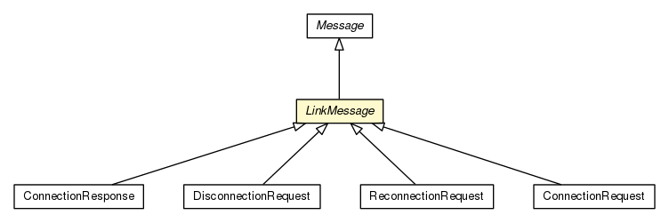 Package class diagram package LinkMessage