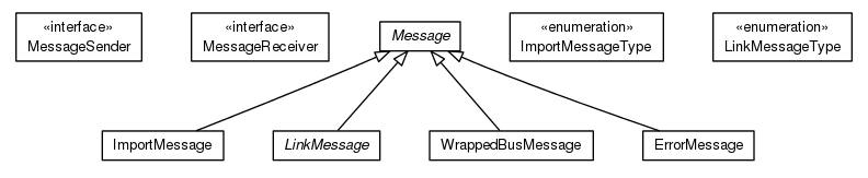 Package class diagram package org.universAAL.ri.gateway.protocol