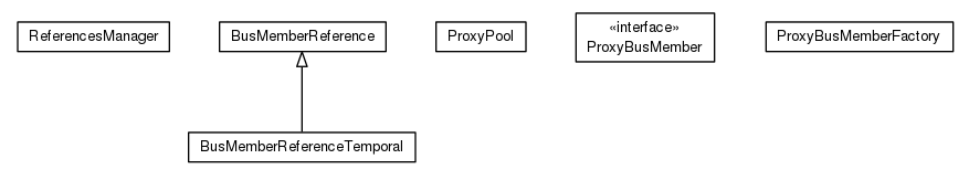 Package class diagram package org.universAAL.ri.gateway.proxies