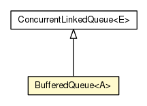 Package class diagram package BufferedQueue
