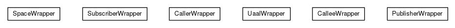 Package class diagram package org.universAAL.ri.rest.manager.wrappers