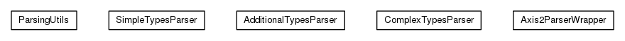 Package class diagram package org.universAAL.ri.wsdlToolkit.axis2Parser