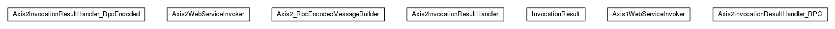 Package class diagram package org.universAAL.ri.wsdlToolkit.invocation