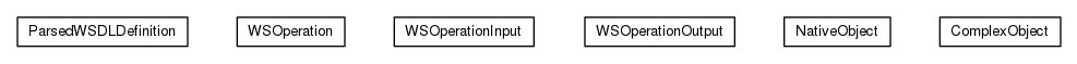 Package class diagram package org.universAAL.ri.wsdlToolkit.ioApi