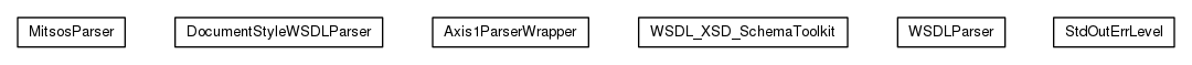 Package class diagram package org.universAAL.ri.wsdlToolkit.parser