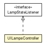 Package class diagram package UILampsController