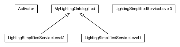 Package class diagram package org.universAAL.samples.lighting.server_simple