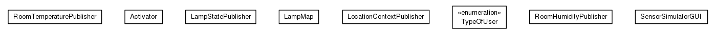 Package class diagram package org.universAAL.samples.sensor.simulator