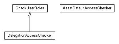 Package class diagram package org.universAAL.security.authorisator.access_checkers