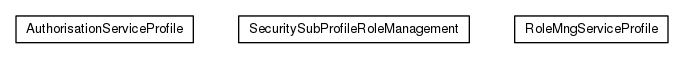 Package class diagram package org.universAAL.security.authorisator.profiles