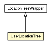 Package class diagram package UserLocationTree