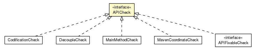 Package class diagram package APICheck