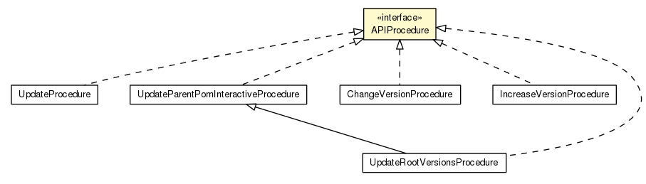 Package class diagram package APIProcedure