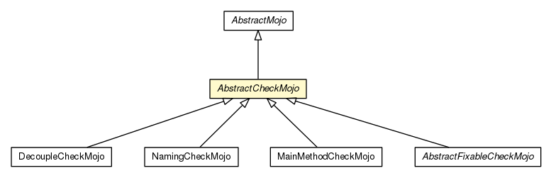 Package class diagram package AbstractCheckMojo