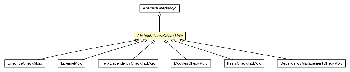 Package class diagram package AbstractFixableCheckMojo