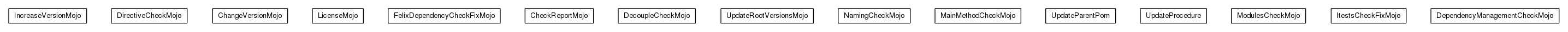 Package class diagram package org.universAAL.support.directives.mojos