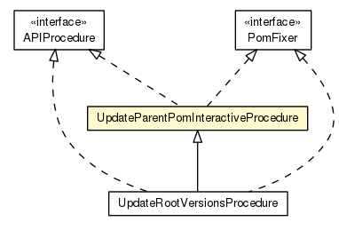 Package class diagram package UpdateParentPomInteractiveProcedure