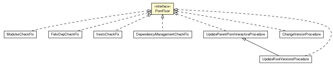 Package class diagram package PomFixer