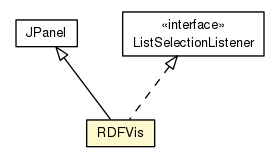 Package class diagram package RDFVis