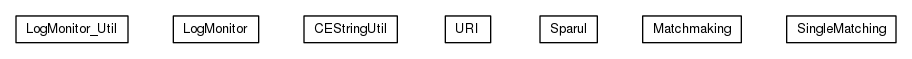 Package class diagram package org.universAAL.tools.logmonitor.service_bus_matching