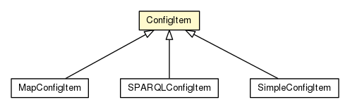 Package class diagram package ConfigItem