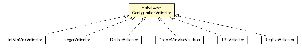 Package class diagram package ConfigurationValidator